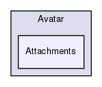 Region/OptionalModules/Avatar/Attachments