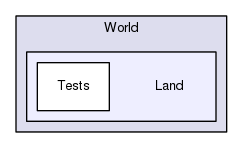 Region/CoreModules/World/Land