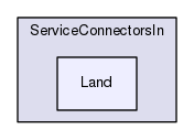 Region/CoreModules/ServiceConnectorsIn/Land
