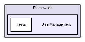 Region/CoreModules/Framework/UserManagement
