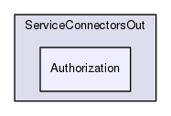 Region/CoreModules/ServiceConnectorsOut/Authorization