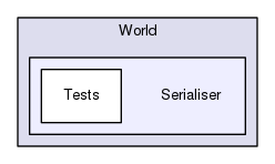 Region/CoreModules/World/Serialiser