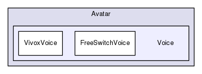Region/OptionalModules/Avatar/Voice
