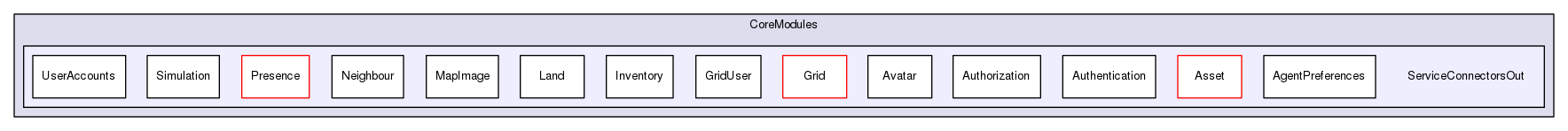 Region/CoreModules/ServiceConnectorsOut