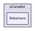 Tools/pCampBot/Behaviours