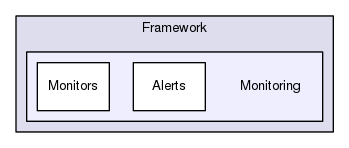 Region/CoreModules/Framework/Monitoring