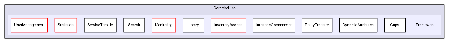 Region/CoreModules/Framework